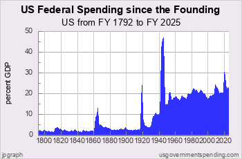 Federal Spending since the Founding