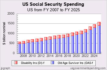 Recent Social Security Spending