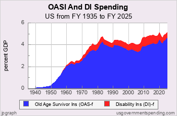 Social Security Spending