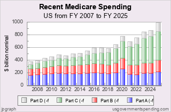 Recent Medicare Spending