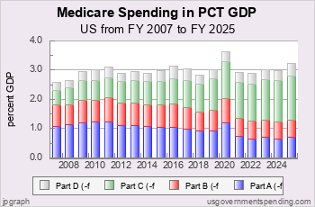Recent Medicare Spend as Pct GDP