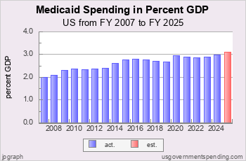 Recent Medicaid Spend as Pct GDP