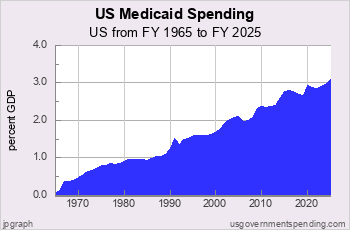 Medicaid Spending since 1965