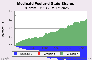 Medicaid Shares since 1965