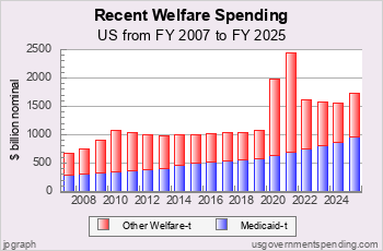 Recent Welfare Spending