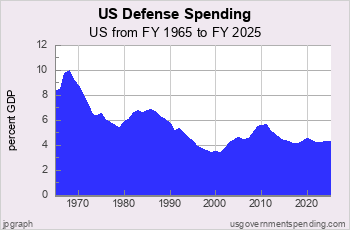 Defense Spending since 1965