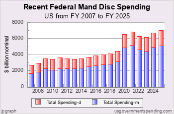 Recent Mandatory/Discretionary Spending