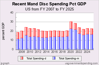 Recent Mand/Disc Spending as Pct GDP