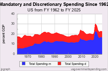 Federal Mand Spending since 1962