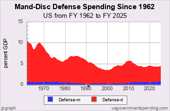 Defense Spending since 1962