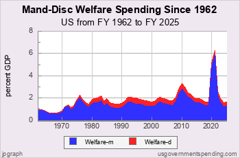 Welfare Spending since 1962