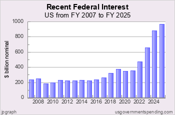 Recent Federal Interest Spending