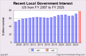 Recent Local Interest Spending