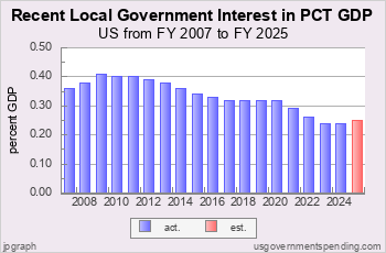 Recent Local Int Spend as Pct GDP