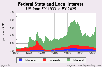 Total Spending since 1900