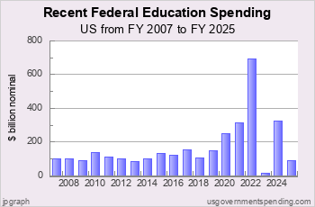 Recent Federal Education Spending