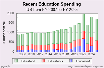 Recent Education Spending