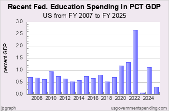 Recent Fed. Education Spending<br>as Pct GDP