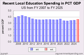 Recent Local Education Spending<br>as Pct GDP