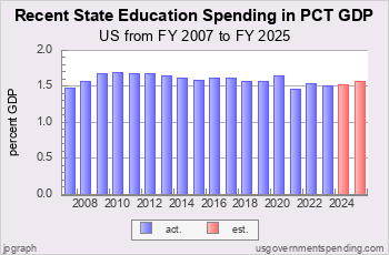 Recent State Education Spending<br>as Pct GDP