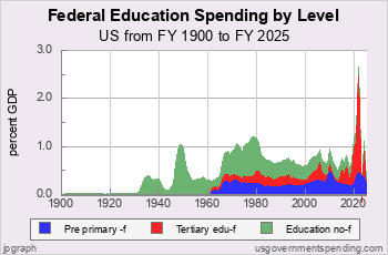 Education Spending since 1900 by Level