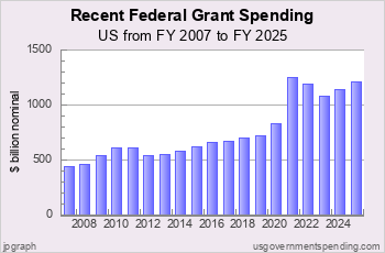 Recent US Federal Grant Spending
