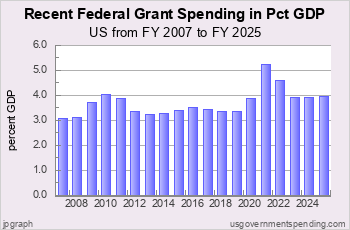 Recent US Federal Grants as Pct GDP
