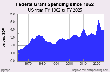 Federal Grant Spending since 1962
